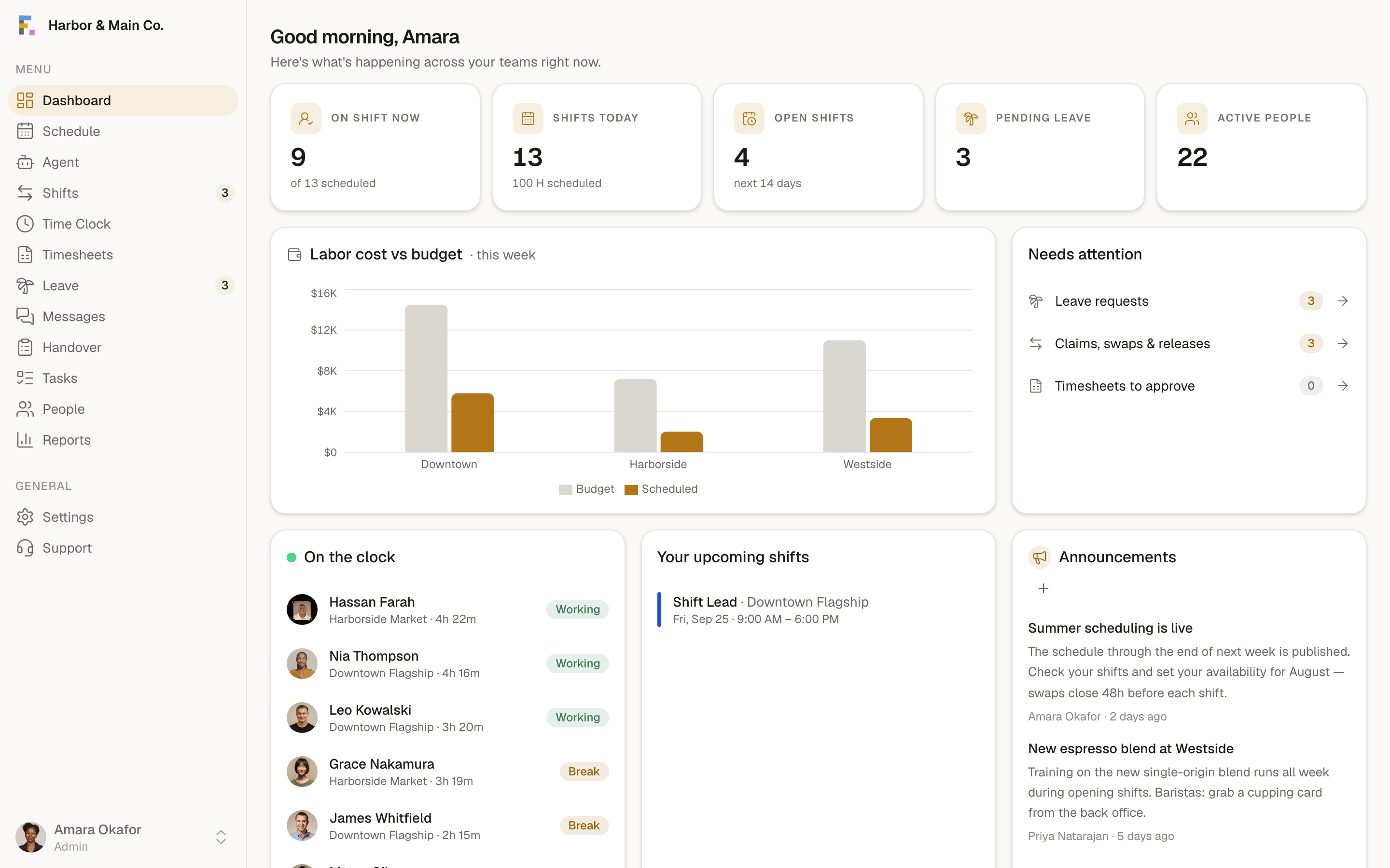 The Formclock dashboard: who is on shift now, shifts today, open shifts and pending leave across the top, labour cost against budget per site, and a list of what needs attention.