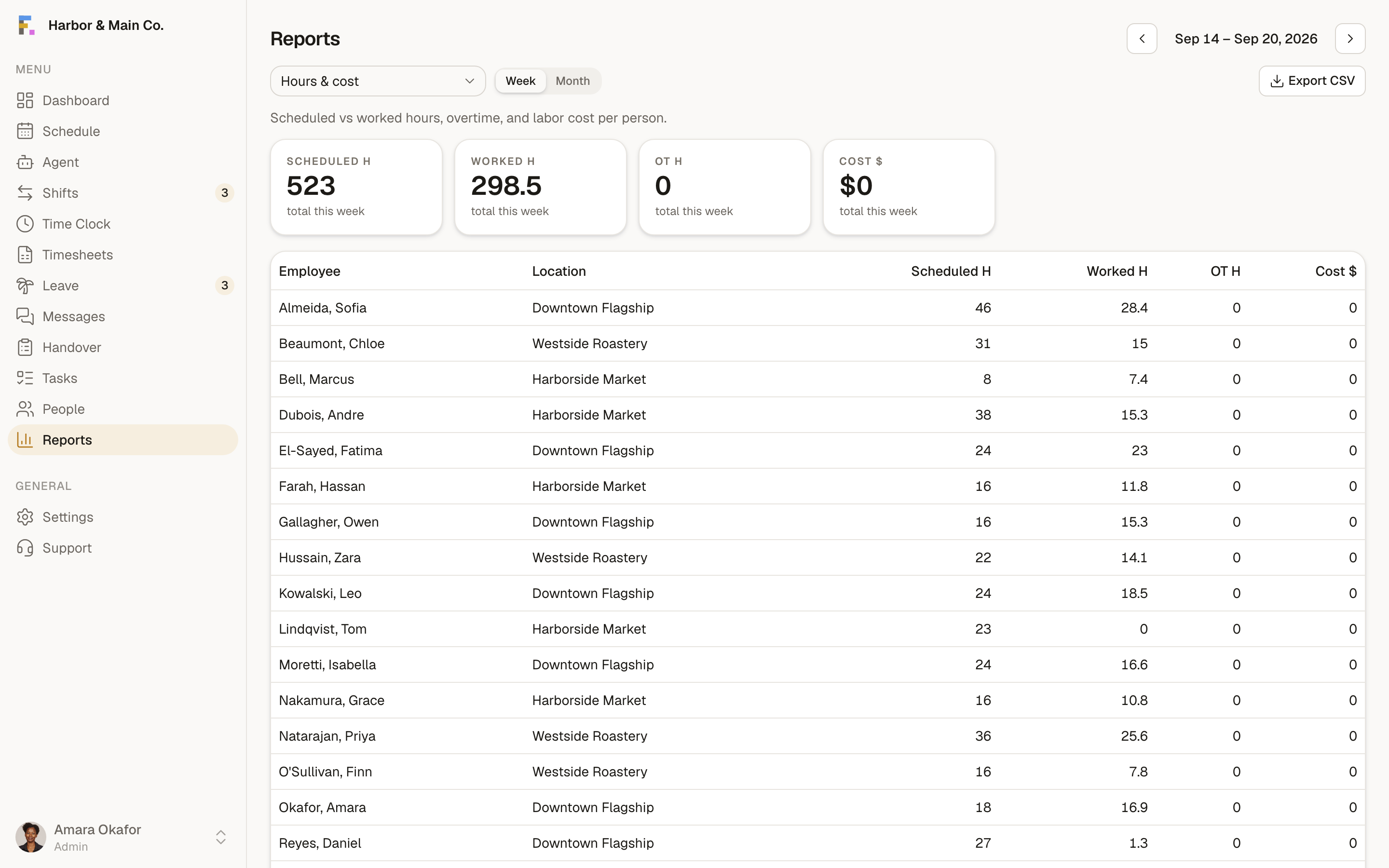 Formclock reports: labour cost against budget, hours by location and fair-rotation distribution across the team.